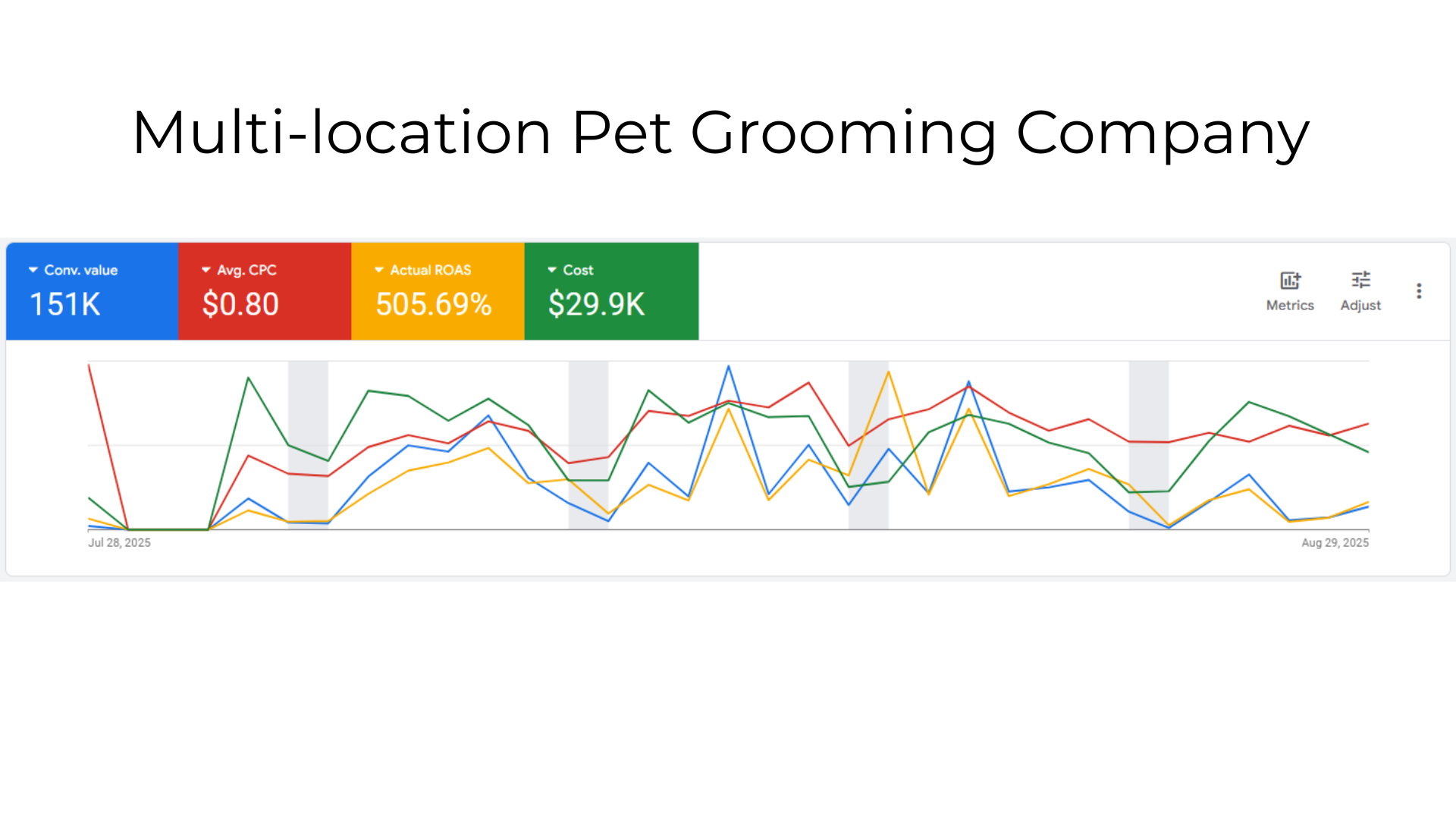 Multi-location Pet Grooming Company